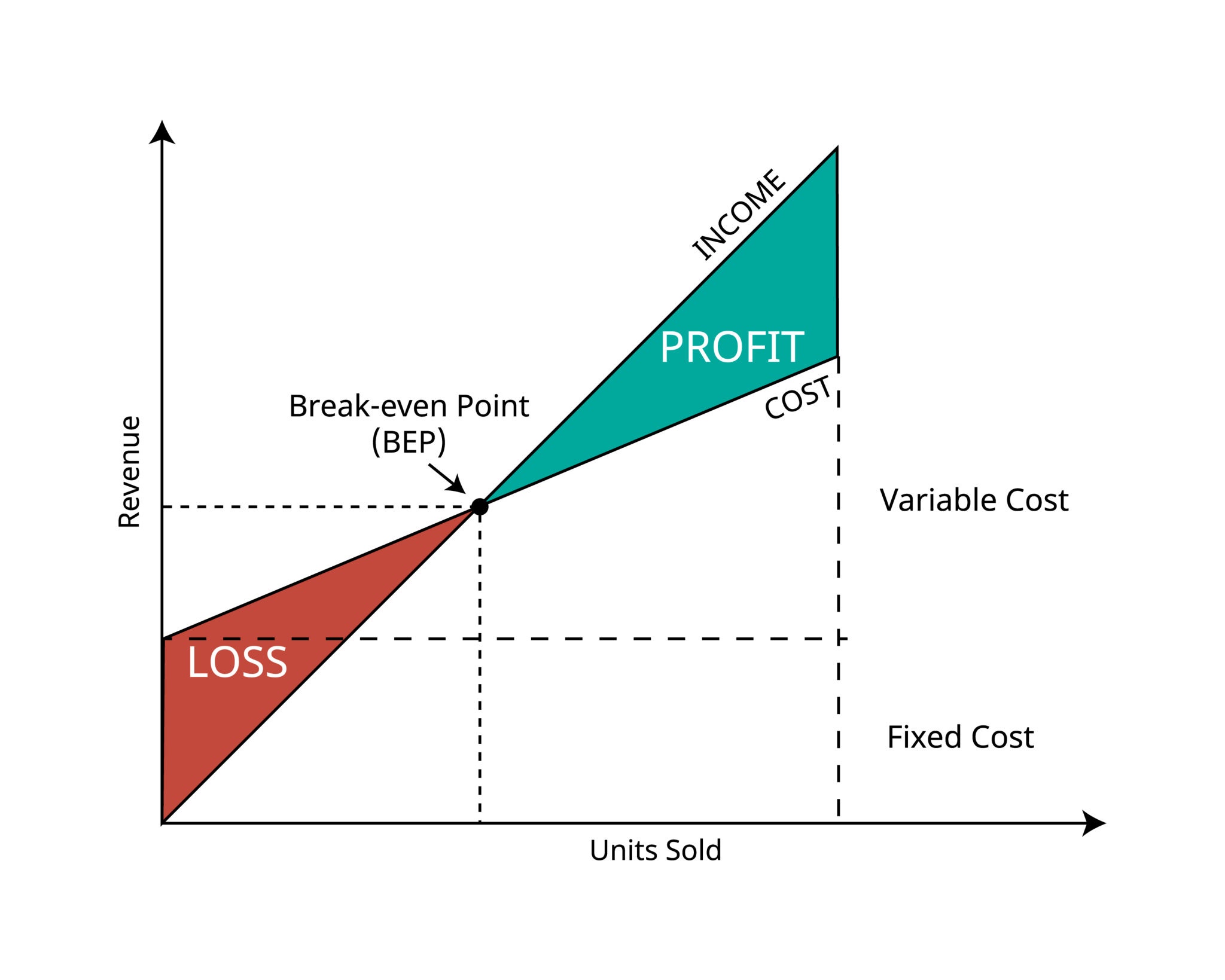 Break-even Point (BEP) chart: Units Sold vs Revenue, showing COST and INCOME lines, Fixed Cost, Variable Cost, LOSS and PROFIT regions