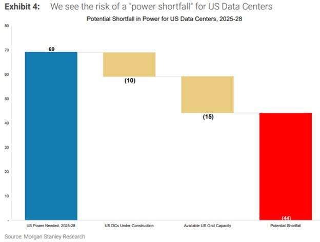 Potential Shortfall in Power for US Data Centers, 2025-28