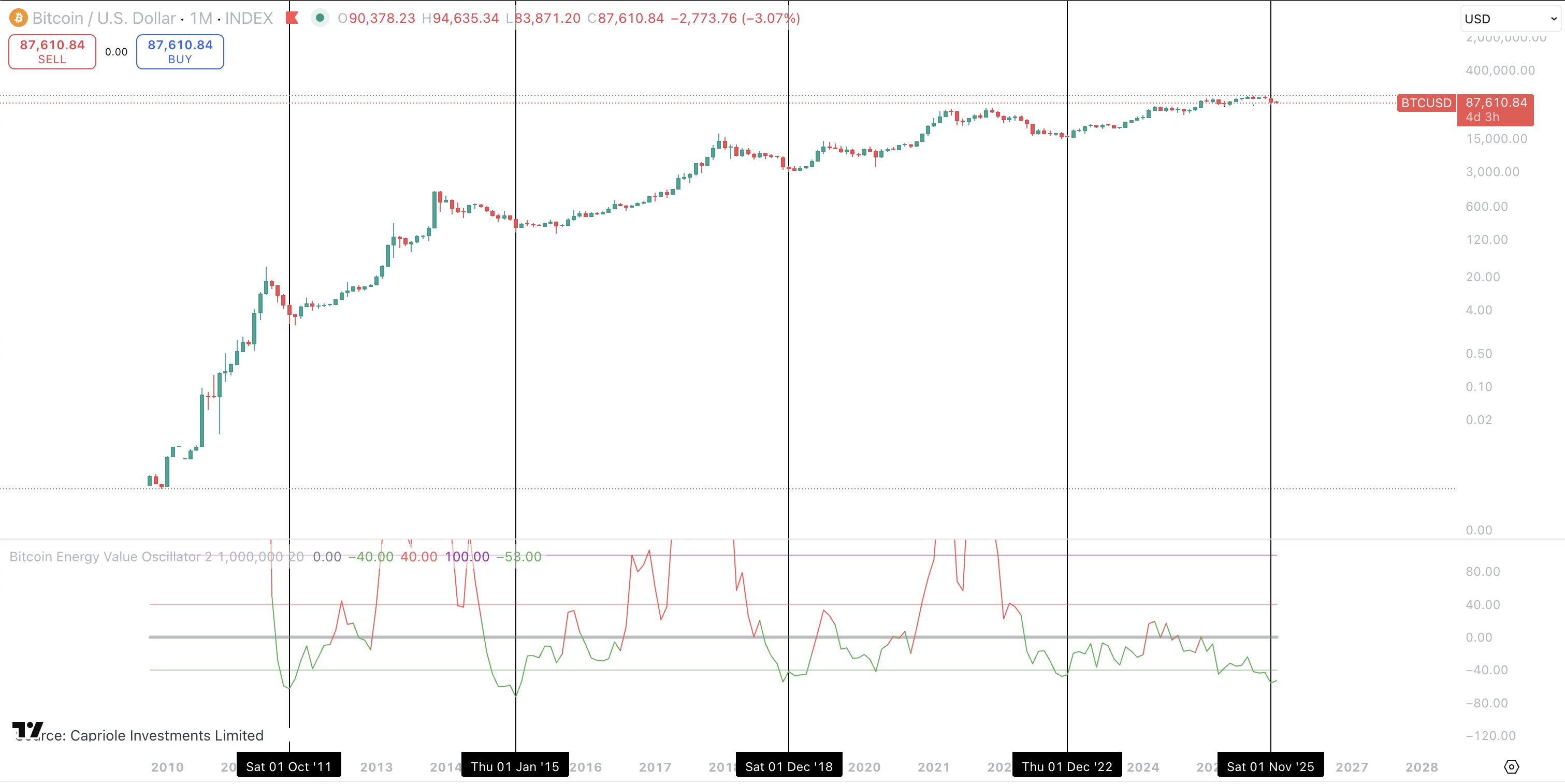 Bitcoin Energy Value Oscillator