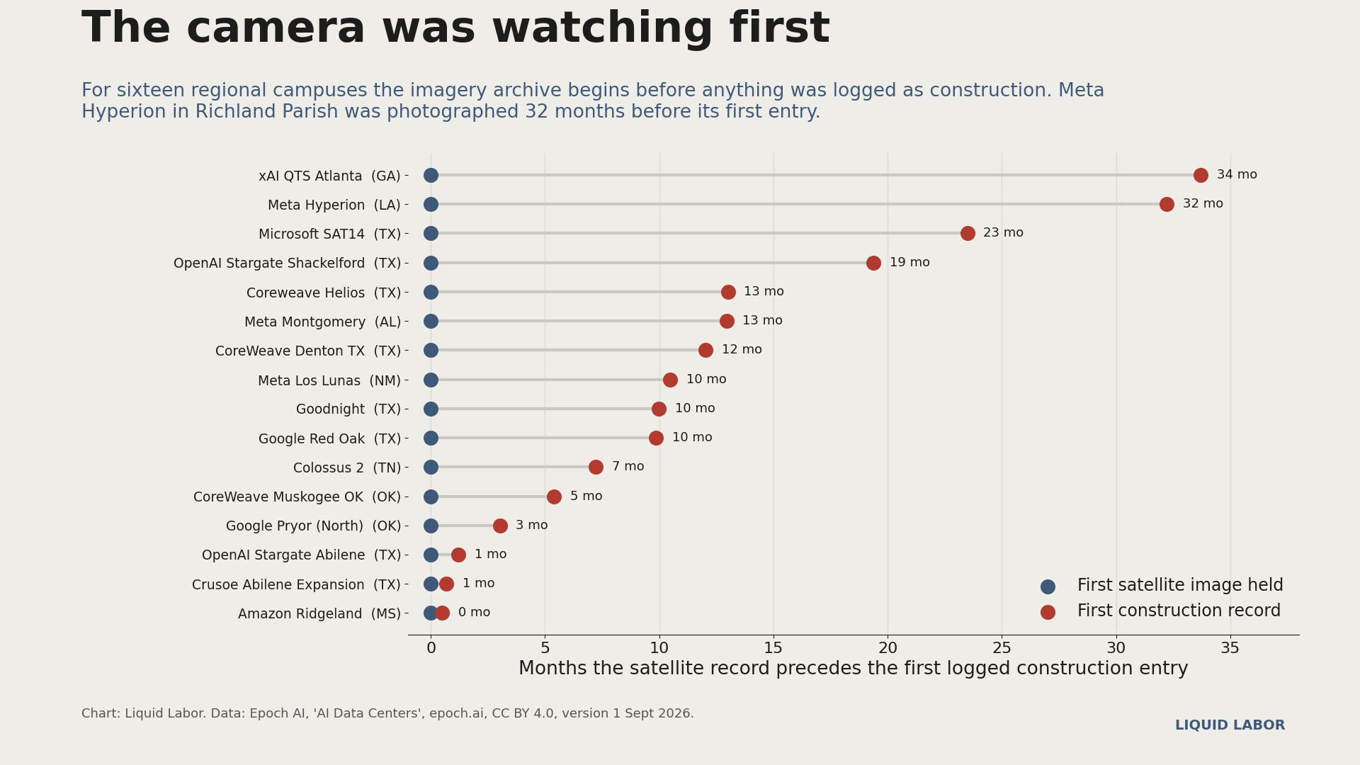 Months by which the satellite imagery archive precedes the first logged construction entry, for sixteen campuses